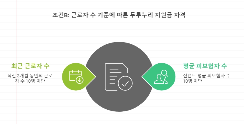 두루누리지원금 자격기준 조건 (B)를 보여주는 이미지