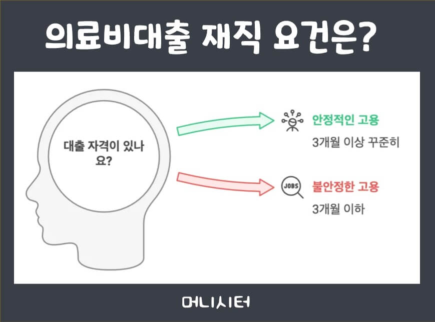 근로자 의료비 대출 재직 요건을 보여주는 이미지