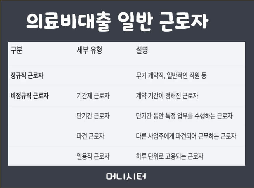 의료비 대출 일반 근로자 범위을 보여주는 텍스트 이미지