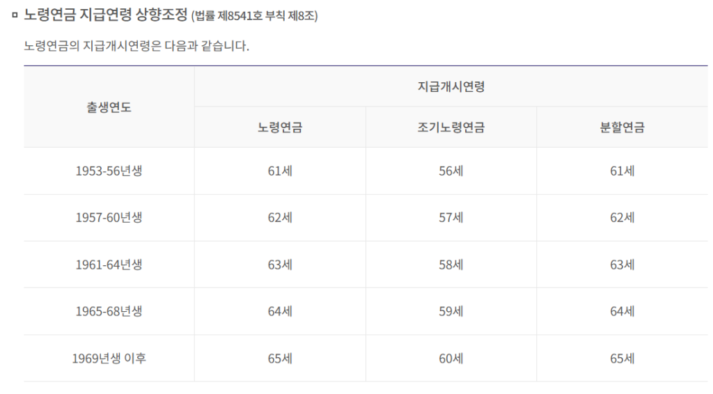 국민연금 지급연령 상향조정을 보여주는 도표 이미지