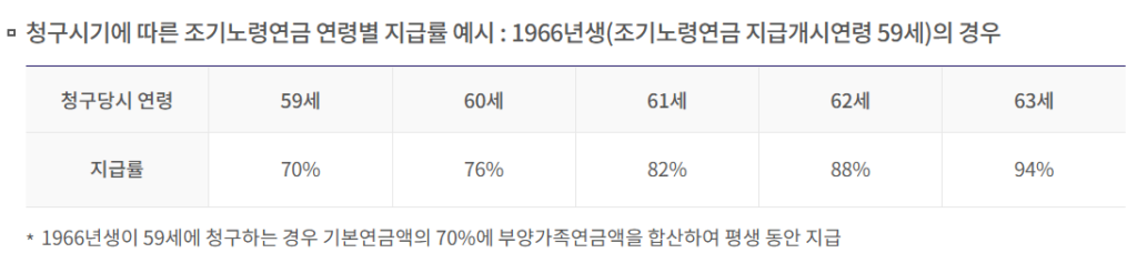 국민연금 청구시기에 따른 조기수령 지급률 변화를 보여주는 도표