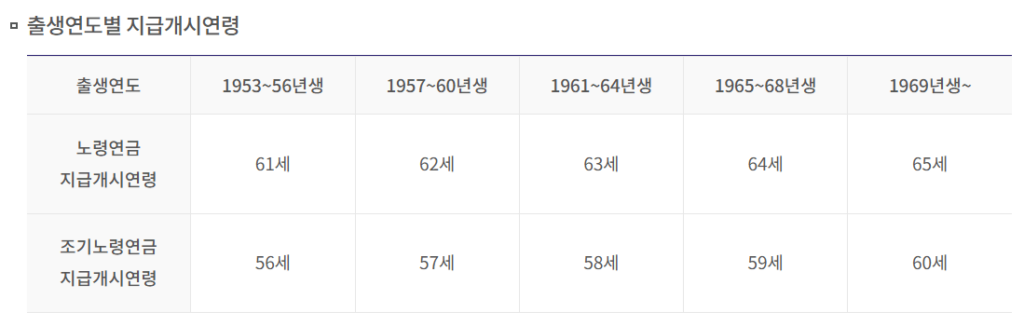 2025년 노령연금 출생연도별 지급개시 연령을 보여주는 이미지